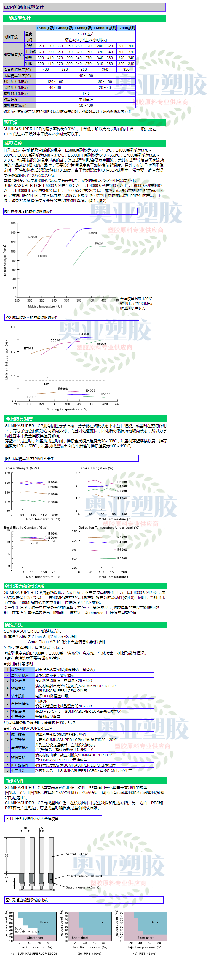 日本住友化学LCP成型条件拼接图2020图1.png