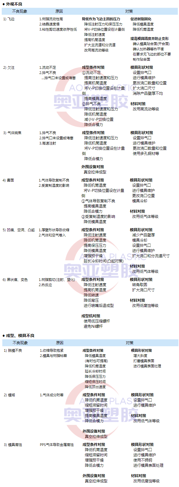 日本宝理PPS成型不良对策拼接图2020图1.png