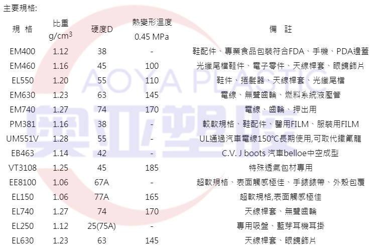 荷兰DSM TPEE性能图2020图1.png